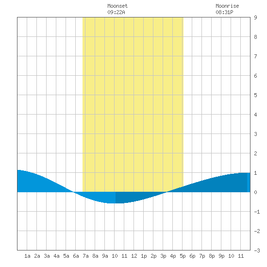 Pensacola NAS tide chart for Tuesday, January 10, 2023