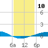 Pensacola NAS tide chart for Tuesday, January 10, 2023