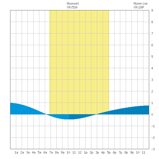 Pensacola NAS tide chart for Wednesday, January 11, 2023