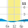 Pensacola NAS tide chart for Wednesday, January 11, 2023