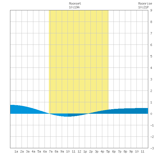 Pensacola NAS tide chart for Thursday, January 12, 2023