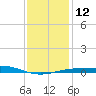 Pensacola NAS tide chart for Thursday, January 12, 2023