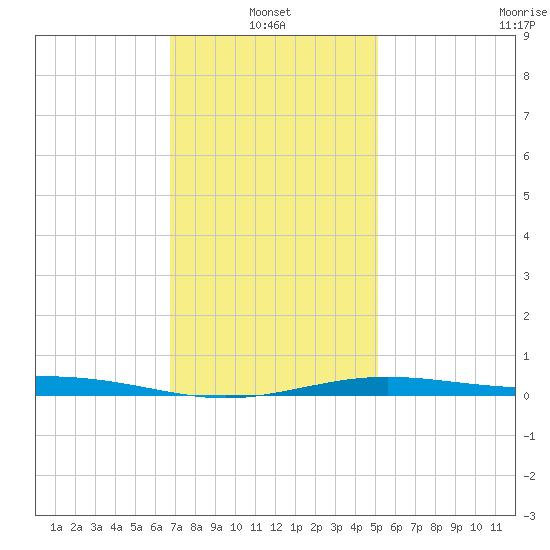 Pensacola NAS tide chart for Friday, January 13, 2023