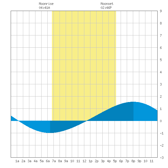 Pensacola NAS tide chart for Thursday, January 19, 2023