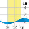 Pensacola NAS tide chart for Thursday, January 19, 2023