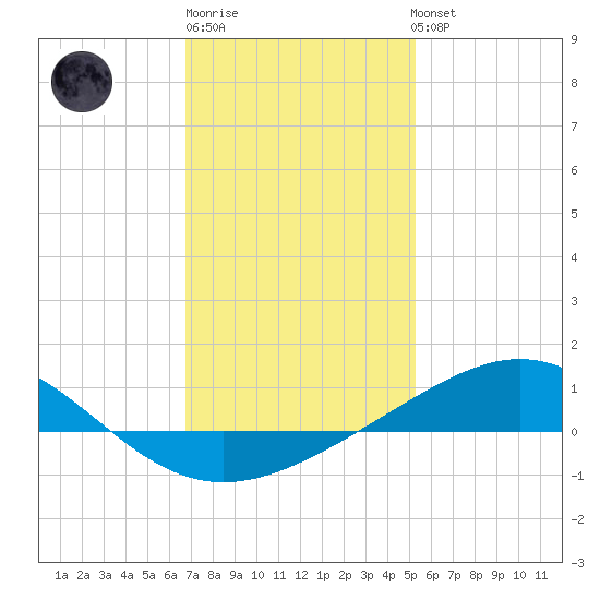 Pensacola NAS tide chart for Saturday, January 21, 2023