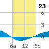 Pensacola NAS tide chart for Monday, January 23, 2023