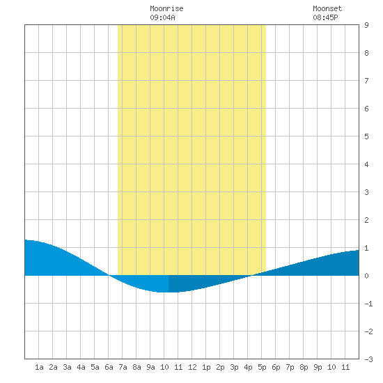 Pensacola NAS tide chart for Tuesday, January 24, 2023