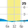 Pensacola NAS tide chart for Wednesday, January 25, 2023