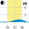 Pensacola NAS tide chart for Saturday, January 28, 2023