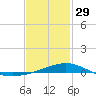 Pensacola NAS tide chart for Sunday, January 29, 2023
