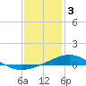 Pensacola NAS tide chart for Tuesday, January 3, 2023