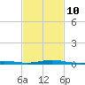 Pensacola NAS tide chart for Friday, February 10, 2023
