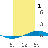 Pensacola NAS tide chart for Wednesday, February 1, 2023
