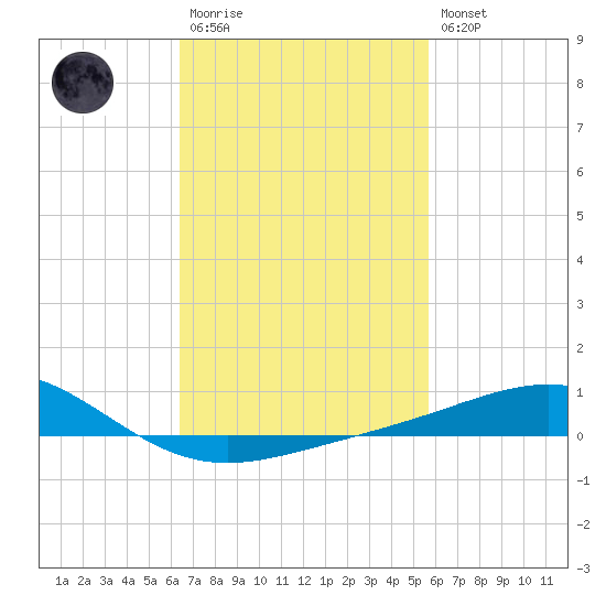Pensacola NAS tide chart for Monday, February 20, 2023