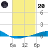Pensacola NAS tide chart for Monday, February 20, 2023