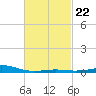 Pensacola NAS tide chart for Wednesday, February 22, 2023