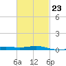 Pensacola NAS tide chart for Thursday, February 23, 2023
