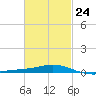 Pensacola NAS tide chart for Friday, February 24, 2023