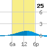 Pensacola NAS tide chart for Saturday, February 25, 2023