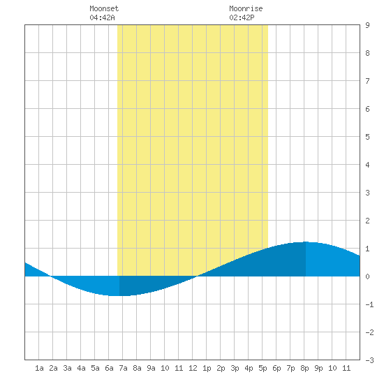Pensacola NAS tide chart for Thursday, February 2, 2023