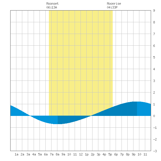Pensacola NAS tide chart for Saturday, February 4, 2023