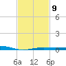 Pensacola NAS tide chart for Thursday, February 9, 2023