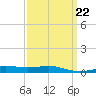 Pensacola NAS tide chart for Wednesday, March 22, 2023