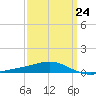 Pensacola NAS tide chart for Friday, March 24, 2023