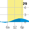 Pensacola NAS tide chart for Wednesday, March 29, 2023