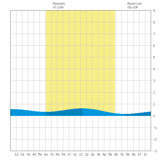 Pensacola NAS tide chart for Thursday, March 9, 2023