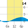 Pensacola NAS tide chart for Friday, April 14, 2023
