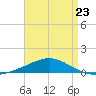 Pensacola NAS tide chart for Sunday, April 23, 2023