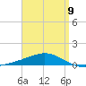 Pensacola NAS tide chart for Sunday, April 9, 2023
