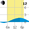 Pensacola NAS tide chart for Friday, May 12, 2023