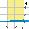Pensacola NAS tide chart for Sunday, May 14, 2023