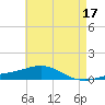 Pensacola NAS tide chart for Wednesday, May 17, 2023