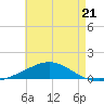 Pensacola NAS tide chart for Sunday, May 21, 2023
