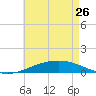 Pensacola NAS tide chart for Friday, May 26, 2023