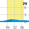 Pensacola NAS tide chart for Monday, May 29, 2023