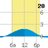 Pensacola NAS tide chart for Tuesday, June 20, 2023