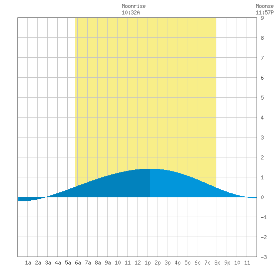 Pensacola NAS tide chart for Friday, June 23, 2023