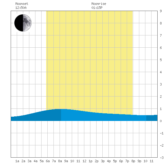 Pensacola NAS tide chart for Monday, June 26, 2023