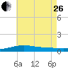 Pensacola NAS tide chart for Monday, June 26, 2023