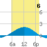 Pensacola NAS tide chart for Tuesday, June 6, 2023