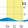 Pensacola NAS tide chart for Tuesday, July 11, 2023