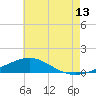 Pensacola NAS tide chart for Thursday, July 13, 2023