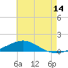 Pensacola NAS tide chart for Friday, July 14, 2023