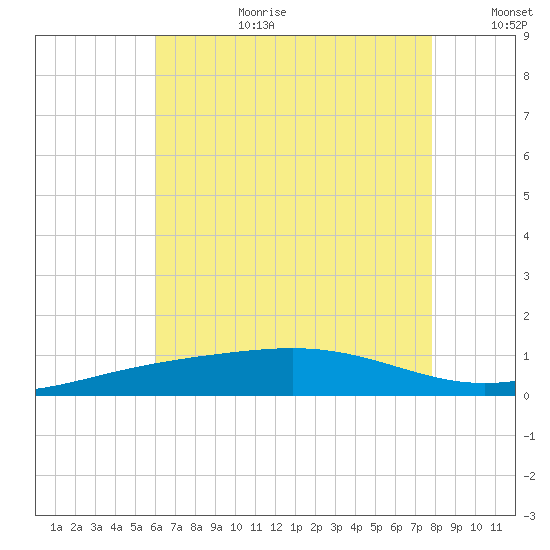 Pensacola NAS tide chart for Saturday, July 22, 2023