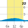 Pensacola NAS tide chart for Saturday, July 22, 2023